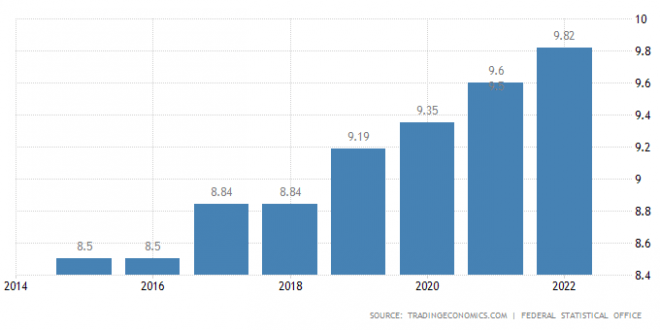 Germany Gross Minimum Wages | 2022 Data | 2023 Forecast | 2015-2021  Historical | Chart