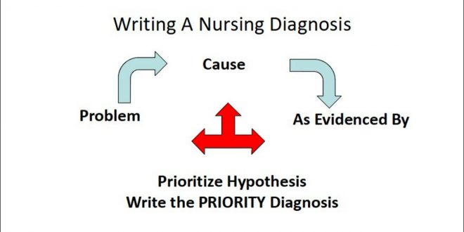Prioritize Hypothesis | How To Write A Nursing Diagnosis To Answer NCLEX,  HESI & ATI Questions - YouTube